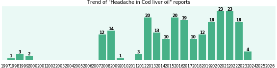 Could Cod liver oil cause Headache? Could Cod liver oil cause Headache?